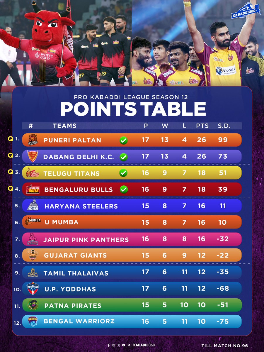 Kabaddi_360's tweet image. Bulls &amp;amp; Titans gets ‘Q’ In front of them, Jaipur stays at 7 but points gets higher for them
.
.
#Pointstable #ProKabaddi 
#PKLSeason12 #PKL2025
#Kabaddi360