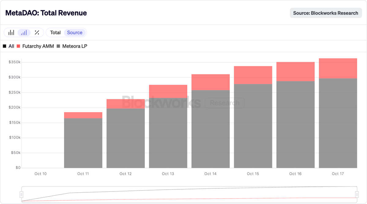 smyyguy's tweet image. MetaDAO generated over $350k in revenue from its new iteration of ownership token ICOs

It monetizes token launches from fees on its own &quot;Futarchy AMM&quot; + fees on a single-sided LP position on Meteora

Will be worth watching this with its second ICO now live on this new model