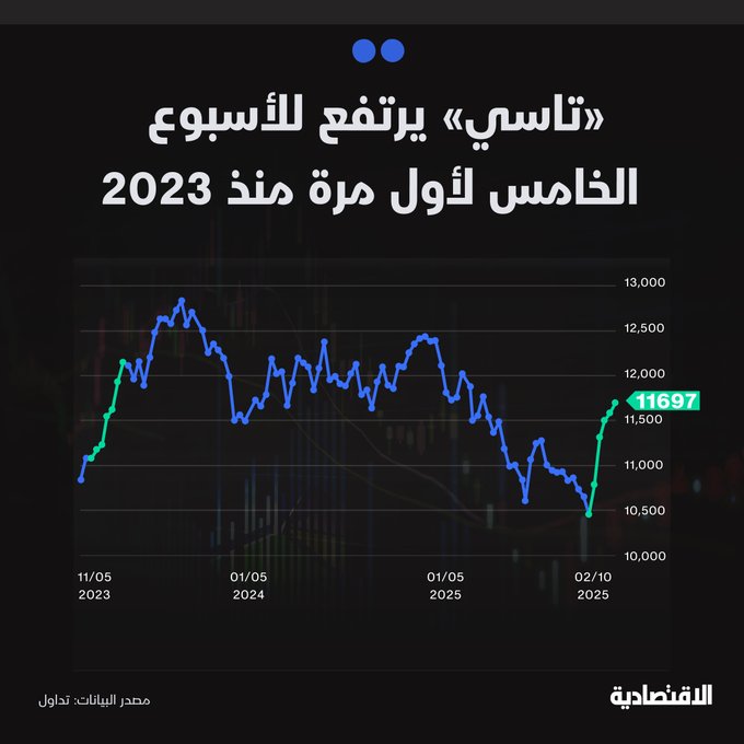 ءلأول مرة منذ 2023، الأسهم السعودية تغير سلوكها الذي كان يقوض ارتفاعها لأكثر من 4 أسابيع، من خلال تسجيل خامس ارتفاع أسبوعي على التوالي، بحسب وحدة التحليل المالي في الاقتصادية - تداول تاسي فوق متوسط 200 يوم يكسبه زخما إيجابيا، واستمرار المؤشر فوق 11600 لأكثر من جلسة يقربه من 12 ألف نقطة. ALRASHYD_. مزيد من التفاصيل في التعليقات 