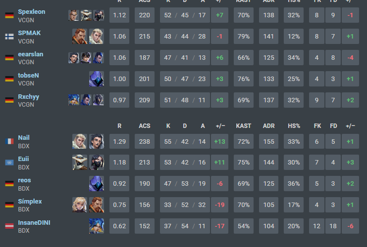 Nailvlr's tweet image. 1-2 vs @Kalt_Gaming  wp to them it was a good lower run for us we finish 3rd of PROJECT V Pro series it was a really good experience we really step up last weeks

@GamingBodax
