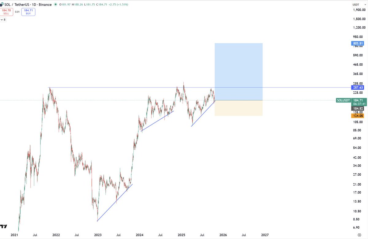0xmrtraderr's tweet image. Can i get GN with good 🤑 profit 

#SOL at trendline support

It&apos;s at the point with best RR

If you missed BNB below 666, don&apos;t miss SOL below 200
