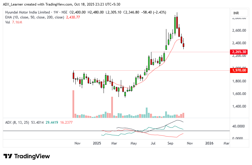 Avdhesh (@adx_learner) on Twitter photo #HYUNDAI 
Weekly Chart.
10 WEMA broken and 2300 level is almost achieved.
Let's see whether the level of 2000 will be reached or not. #HYUNDAI 
Weekly Chart.
10 WEMA broken and 2300 level is almost achieved.
Let's see whether the level of 2000 will be reached or not.