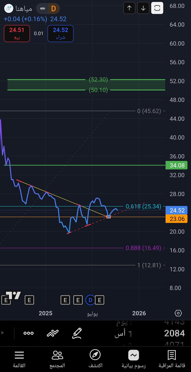 Mr_Gann360_'s tweet image. #مياهنا 
السهم حاليا بين مفترق طرق 
اما اغلاق فوق 25.35 اسبوعي يبدا في الايجابيه والصعود 👍

او كسر 23 ويستمر الضغط 🔻

السهم مخترق ترند فرعي مهم واعاد اختباره
عند سقف ترند صاعد وهذا يمثل دعم قوي 
عند نسبه فيبوناتشي مهمه اختراقها يعني صعود قوي ✅

اختصار التحليل:
دعم عند 23 ❌…