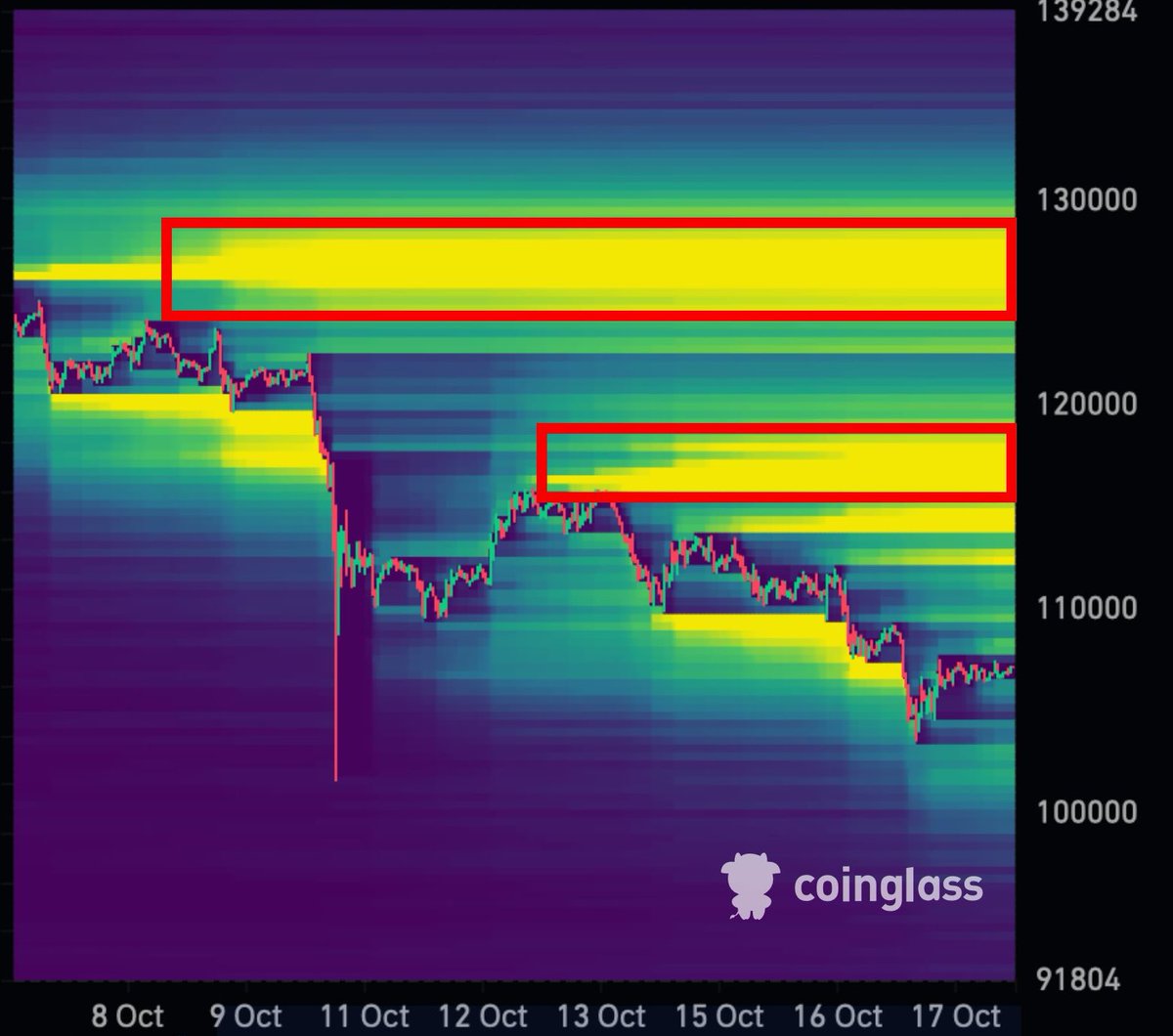 This is $BTC liquidation map and you're bearish???