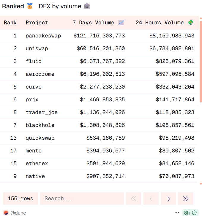 .<a href="/PancakeSwap/">PancakeSwap</a> is still the highest-ranked DEX by volume.

I expected to see their weekly volume rank highly ($121B or 58% of all DEX volume),

But I am surprised to see them still rank so highly over the past 24 hours.

+$8.1b in volume despite the BSC trenches cooling down is