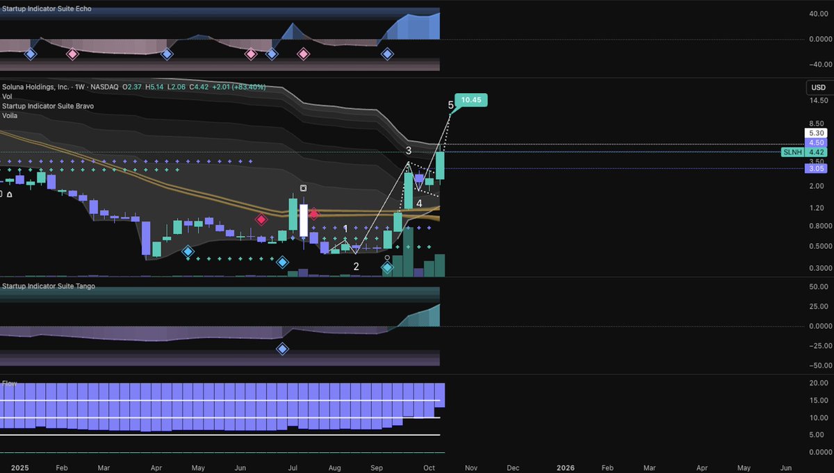 $SLNH READY FOR DOUBLE DIGITS⁉️
On the last update $SLNH was still trying to hold it's daily golden trend, the past week it completely broke above that and held it's ground. It couldn't quite close above the daily silver resistance.

But on the weekly timeframe, we can see it has
