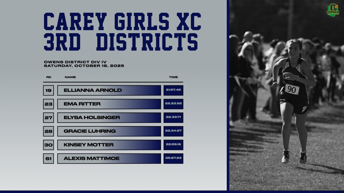 Congrats girls on the 3rd place finish at Districts! Team will now compete in Regionals next weekend!