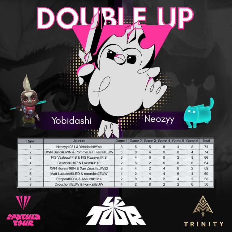 🏆 Day 2 terminé en beauté !
Le duo <a href="/NeozyyTFT/">Neozyy</a>  &amp; Yobidashi  terminent 1ers et se qualifient brillamment pour la finale du Spatula Tour – Double Up 💪
La route vers la victoire continue 👑