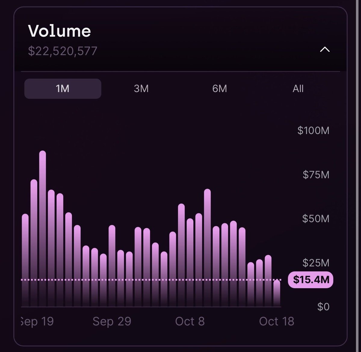 🏛️ <a href="/thenafi/"></a> is heating up! 💜
Oct 18, 2025

📊 Market Activity (past 24h):
🏦 TVL: $20.03M (+0.65%)
🔄 Volume: $22.52M (-29.71%)
🔥 Fees: $21,666 (-31.92%)

What do you expect?

#BNB #THENA #DeFi #Crypto
