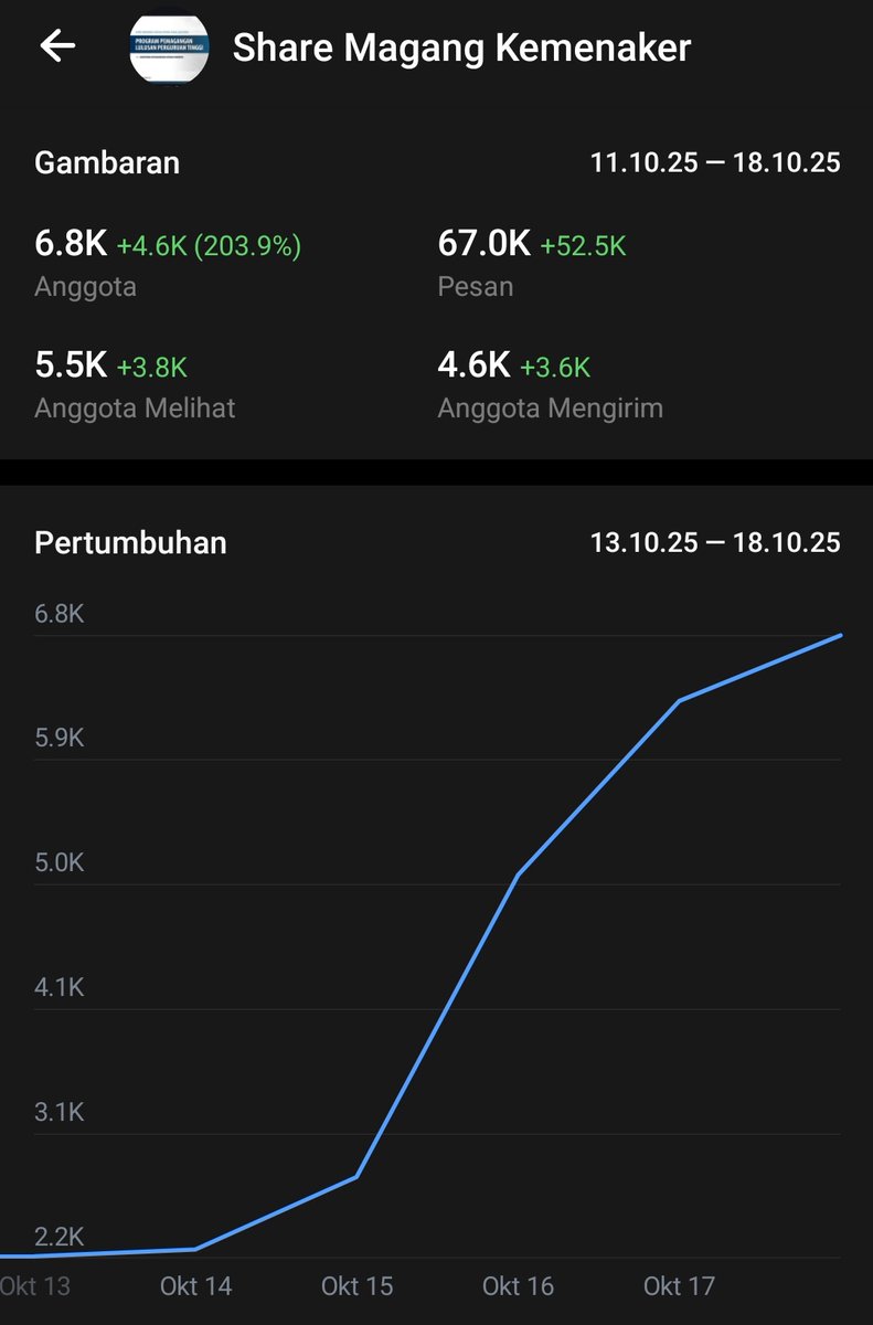 belum bisa ikut program kemnaker tp setidaknya bisa buat grup sharing informasi yg anggotanya hampir menyentuh 7.000 orang 🥹 (setidaknya bisa ngebantu)