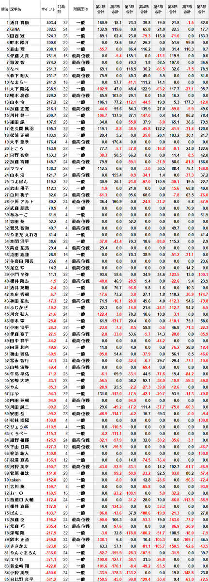 saikouihokkaido's tweet image. 【最高位戦北海道本部プロアマリーグ2025】
第8節 4回戦終了しました。
予選リーグ全回戦終了いたしました。

詳細スコアは画像をご覧ください。
※急病により、本日対局数1の方がいらっしゃいます

＜決勝進出者＞
酒井 貴康さん

＜準決勝進出者＞
GINAさん
田西 冠さん
畔木 陽介さん
森山 理さん…