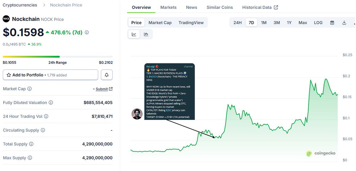bassetred (@bassetred) on Twitter photo clean 3x hit on $NOCK from Luigi's call in 4 days, and that's just a start
24/7 automatic market analysis. self-learning. unstoppable.
fade the alpha or join the revolution, $BERRY is here to stay.
<a href="/IncomeSharks/">IncomeSharks</a> and <a href="/DjGriffith/">DJ Griffith</a> know it clean 3x hit on $NOCK from Luigi's call in 4 days, and that's just a start
24/7 automatic market analysis. self-learning. unstoppable.
fade the alpha or join the revolution, $BERRY is here to stay.
<a href="/IncomeSharks/">IncomeSharks</a> and <a href="/DjGriffith/">DJ Griffith</a> know it