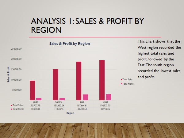 Veryfoxyy's tweet image. Just completed my Stage 0 Data Analysis Project under the HNG Internship.
Explored 5,000+ rows of Superstore sales data using Excel to uncover insights on regional performance, product profitability, and yearly growth trends.