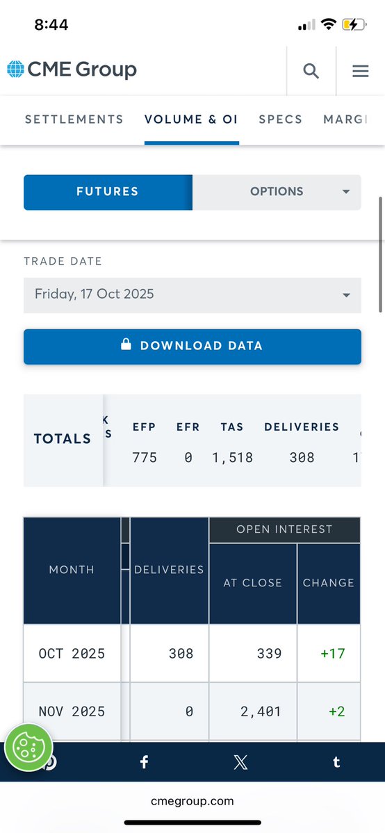 🚨The silver market traded 977 million paper ounces yesterday to manipulate prices down a couple fiat dollars. The comex had 308 deliveries and the LBMA had 775. Imagine selling 100% of world mining supply in one day to smash price $2. This game is coming to an end soon!!