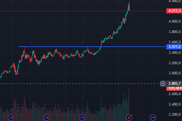gstrades's tweet photo. Gold trade recap

Context:

I'm more of an equities trader, although im not a fan of labels cause i want to be in the best risk reward setups, no matter the market but this was brought to my attention due to the comments of a few market wizards here on twitter (@Tradestl , @TheShortBear and @TheOneLanceB ) and when they all agree in a trade, you should def listen. Then i started to dig deeper.

- Gold had a textbook breakout back in september where it contracted the range with the same high and higher lows. Up 25% since.

- while it may not look like much, when you look at the chart, you can clearly see a speed up in price action with 5 green candles in a row and showing bigger expansion. 

- gap up and double top on the last day

- volume didnt really increase capitulatory levels but we did see the highest volume ever on friday. Even though thats something you only see after the day, volume throughout the day can give on a good idea of how it till be

- lines of people in multiple countries gave a climax feeling to it also

The trade:

- my vehicle of choice was $GLD because i thought it would be the best asset to act like gold futures. Hindsight this was a mistake cause miners offered a much cleaner fade and it also took much of my BP, shouldve taken $JNUG or $NUGT

- I started half my position pre market after it double topped and started rolling over a bit. it started putting higher lows just before open but dumped heavily after 9:30am, exactly the out come i was expecting

- I covered 1/3 into the washout and patiently waited for a bounce to get more short exposure. when we bounced I went ahead and got to full postion

- it seemed like i was a bit early so covered half and then put right back in. Covered 40% when we broke LODs and added it back on the pop expecting more downside dut to the magnitude of the move on the daily

- then when we had another LOD break i thought the action was picture perfect for a swing, covered 25% more and decided to keep the rest. 

- after another good bounce, i added again to full position.

The picture doesnt show but it was strong than antecipated AH and since this was my first "commodity trade" i decided to cover half and swing only 50% thru the weekend. Given its macro role, there are so many variables that can impact this trade, so Id rather be safe than sorry.

Did good: I think i sized pretty well given the opp, and had I had full size still, this could become my biggest in the coming days but with half it will still be a good win. Also did a decent job at covering and re adding imo

work on: I have to do a much better job on selection the next time, couldve made much more with the same amount of money elsewhere.
