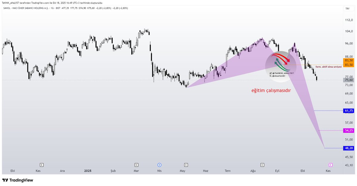 #sahol #harmonic 

Bu analizi attığımda da hakaret edenler olmuştu bu kadar düşer mi diye TABİKİ HEPSİ ENGELLİ onlar göremesede düşüyormuş demekki..

Bakalım hedefini alacak mı..