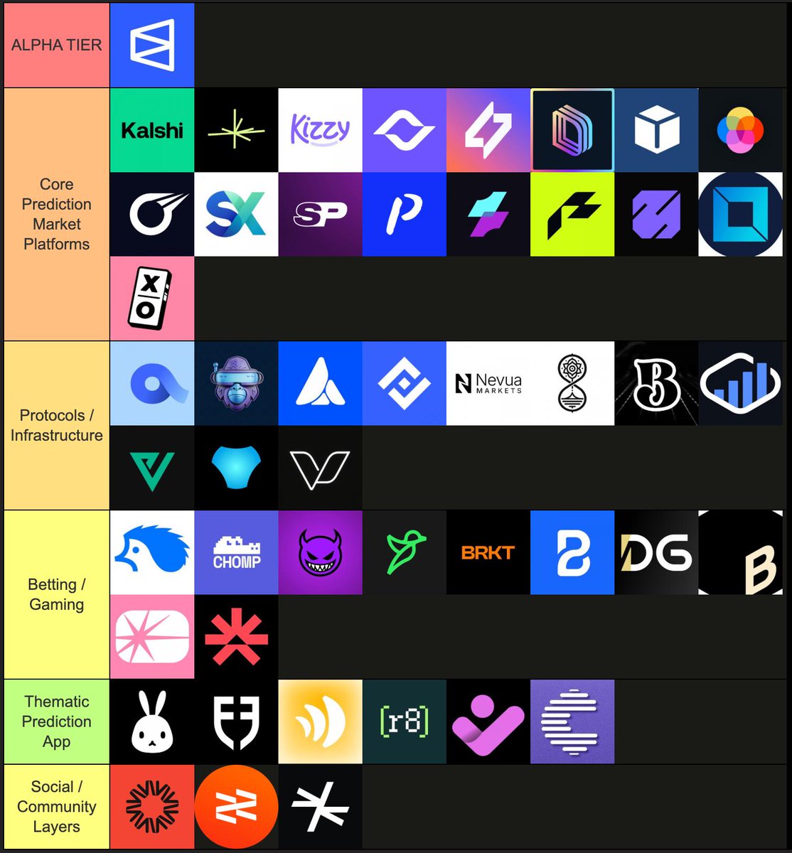python_dao's tweet image. PREDICTION MARKETS ECOSYSTEM
I decided to classify everything,
because the last list turned out to be “a little biased”
So I divided all the projects into categories.
Plus, all their Twitter accounts are listed below👇
I hope it was useful — BUILD ON POLYMARKET!!!…