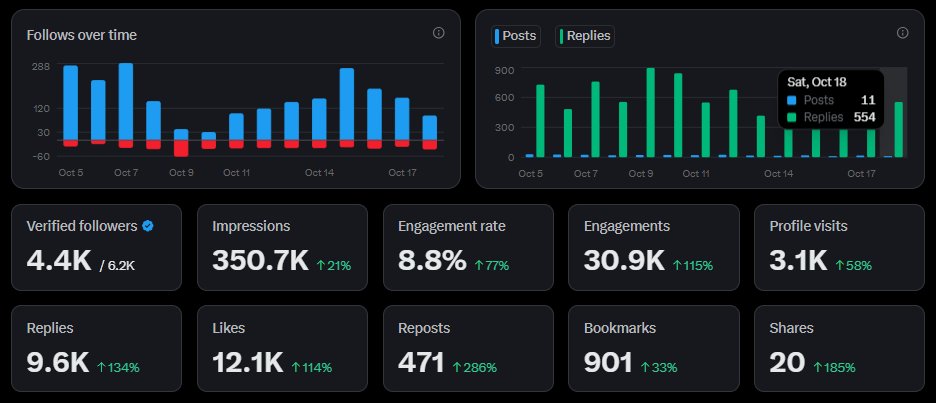Amenouboy's tweet image. The hack is being a reply guy
Engage thoughtfully and organically to grow your presence.
Let's keep the conversation alive