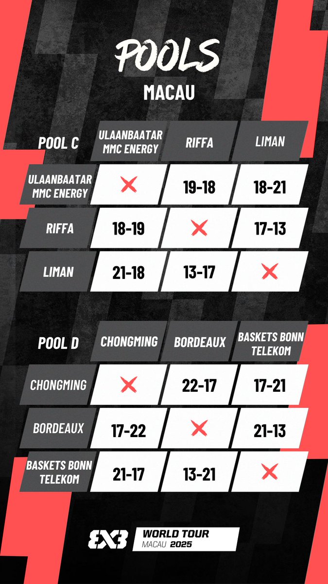 Day 1️⃣ in Macau is a WRAP! 🔥🇲🇴

#3x3WTMacau #3x3WT