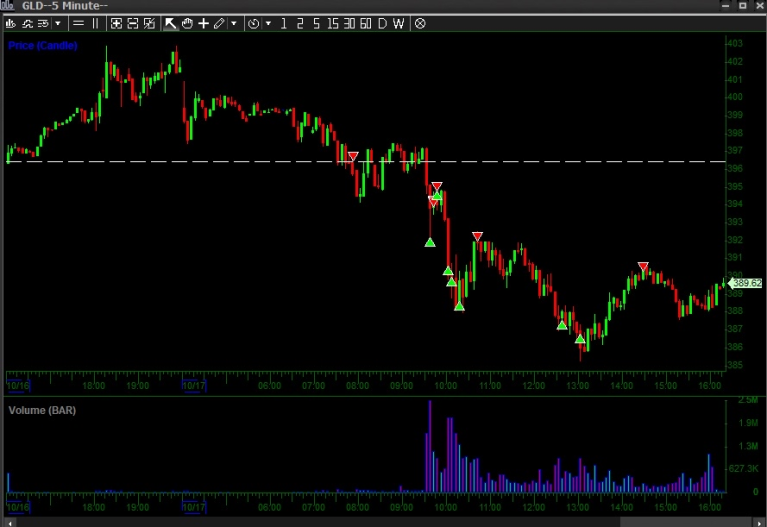 gstrades's tweet photo. Gold trade recap

Context:

I'm more of an equities trader, although im not a fan of labels cause i want to be in the best risk reward setups, no matter the market but this was brought to my attention due to the comments of a few market wizards here on twitter (@Tradestl , @TheShortBear and @TheOneLanceB ) and when they all agree in a trade, you should def listen. Then i started to dig deeper.

- Gold had a textbook breakout back in september where it contracted the range with the same high and higher lows. Up 25% since.

- while it may not look like much, when you look at the chart, you can clearly see a speed up in price action with 5 green candles in a row and showing bigger expansion. 

- gap up and double top on the last day

- volume didnt really increase capitulatory levels but we did see the highest volume ever on friday. Even though thats something you only see after the day, volume throughout the day can give on a good idea of how it till be

- lines of people in multiple countries gave a climax feeling to it also

The trade:

- my vehicle of choice was $GLD because i thought it would be the best asset to act like gold futures. Hindsight this was a mistake cause miners offered a much cleaner fade and it also took much of my BP, shouldve taken $JNUG or $NUGT

- I started half my position pre market after it double topped and started rolling over a bit. it started putting higher lows just before open but dumped heavily after 9:30am, exactly the out come i was expecting

- I covered 1/3 into the washout and patiently waited for a bounce to get more short exposure. when we bounced I went ahead and got to full postion

- it seemed like i was a bit early so covered half and then put right back in. Covered 40% when we broke LODs and added it back on the pop expecting more downside dut to the magnitude of the move on the daily

- then when we had another LOD break i thought the action was picture perfect for a swing, covered 25% more and decided to keep the rest. 

- after another good bounce, i added again to full position.

The picture doesnt show but it was strong than antecipated AH and since this was my first "commodity trade" i decided to cover half and swing only 50% thru the weekend. Given its macro role, there are so many variables that can impact this trade, so Id rather be safe than sorry.

Did good: I think i sized pretty well given the opp, and had I had full size still, this could become my biggest in the coming days but with half it will still be a good win. Also did a decent job at covering and re adding imo

work on: I have to do a much better job on selection the next time, couldve made much more with the same amount of money elsewhere.