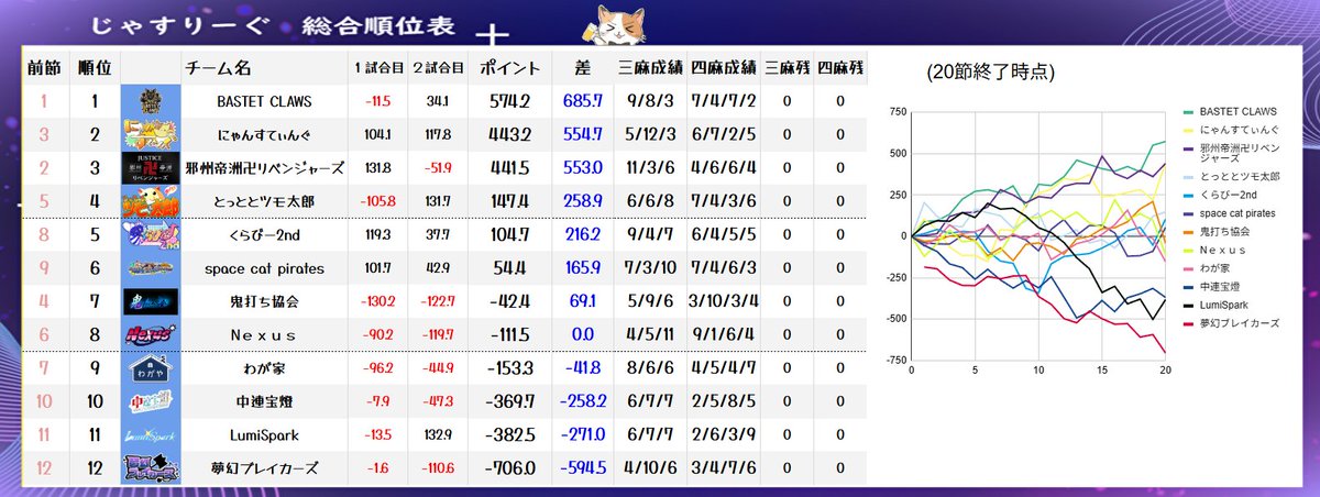◤￣￣￣￣￣￣￣￣￣￣◥
   　  #じゃすりーぐ 
　レギュラーシーズン 
           　第20節  
◣＿＿＿＿＿＿＿＿＿＿◢
 10/18(土) 21:00~ START 
▼本日の結果はこちら