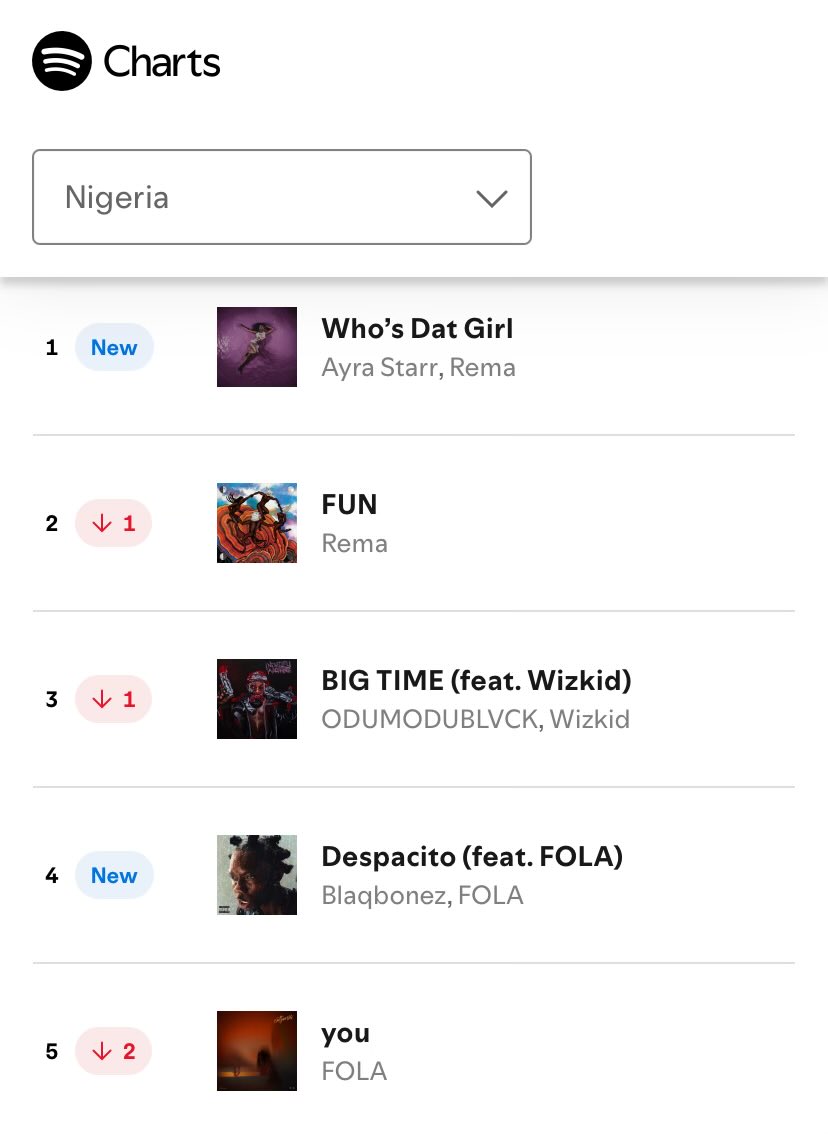 MusiqFro's tweet image. Ayra Starr & Rema's "Who’s Dat Girl" debuts at #1 on NG Spotify Daily Top Songs chart with 388K streams.
Blaqbonez "Despacito" ft. FOLA debuts at #4 with 192K streams.