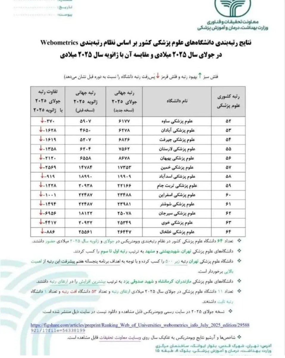 ModhejiA's tweet image. دانشگاه علوم پزشکی #آبادان با سقوط ۱۶۲۸ رتبه ای نسبت به پارسال در رتبه بندی جهانی وبومتریکس، در صفحه ی آخر لیست معاونت تحقیقات... آموزش پزشکی قرار گرفت.
برای اینقدر سقوط طی فقط یکسال! تبریک به وزرات بهداشت، فرمانداران و نمایندگان #خرمشهر #آبادان #شادگان و سازمان #منطقه_آزاد_اروند