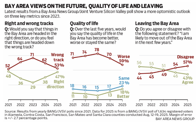 San Jose Sees Brighter Days Ahead with Community-Focused Progress ift.tt/DpBa82E
