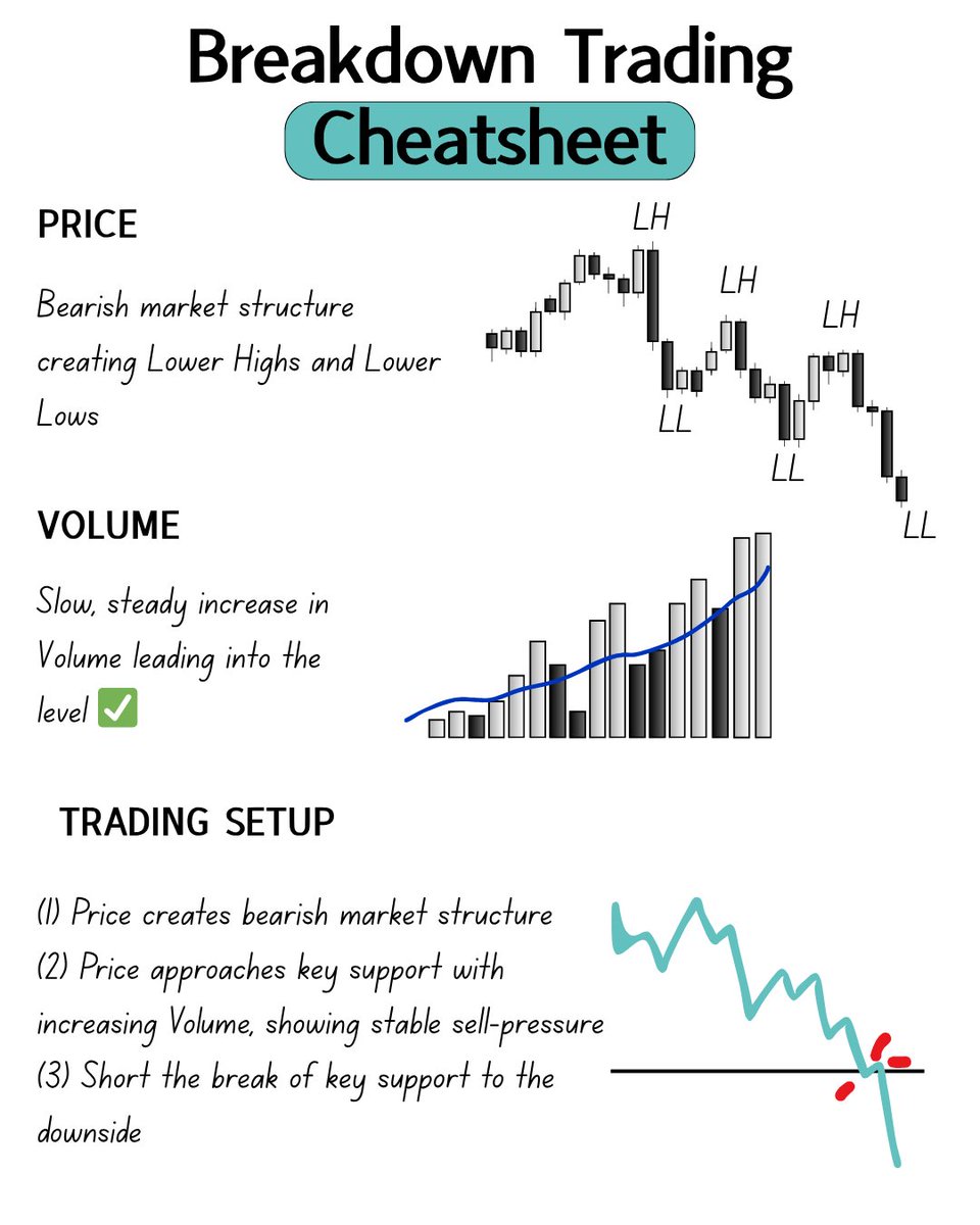 KoroushAK's tweet image. How I trade Breakdowns during market crashes:

One, simple cheatsheet👇
(Bookmark this)