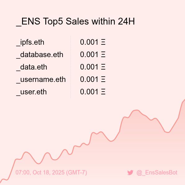 _EnsSalesBot's tweet image. _ENS Top5 Sales within 24H [ 07:00, Oct 18 (GMT-7) ] #ENS #EnsNames #_ENS