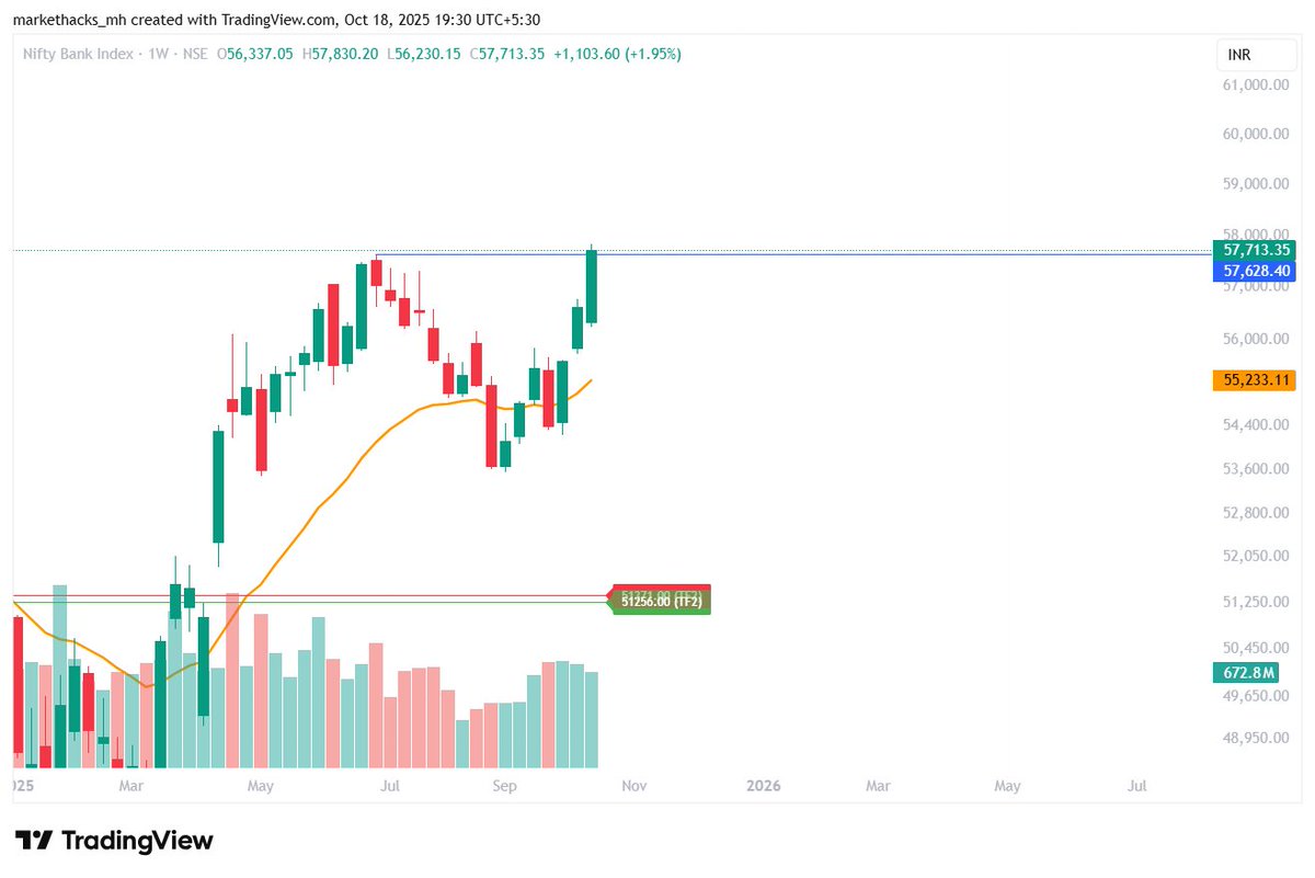 Sujaaaaaay's tweet photo. #NiftyFinancialServices and #NiftyBank have clear ATH breakouts. 

Will they sustain? Bank results, GDRs and #GIFTNIFTY indicate a decent gapup in overall market on Monday. 

Lets see how things develop.

Which are your favourite #StocksToWatch under these indices?

#Nifty #NiftyBank #StockMarket