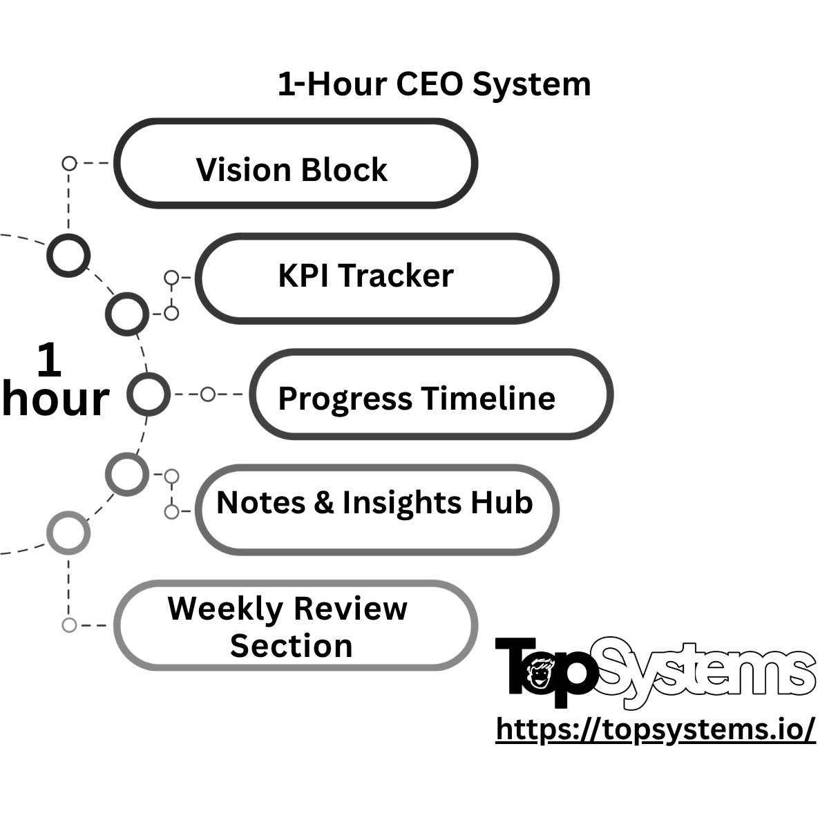 topsystemsio's tweet image. 1-Hour CEO System: a Notion dashboard that keeps every metric, goal & insight in one view.
Here’s what it includes 👇
Vision & OKRs
KPI tracker
Progress timeline
Notes & insights
Weekly review
Run your business smarter, not longer.
🔗 topsystems.io