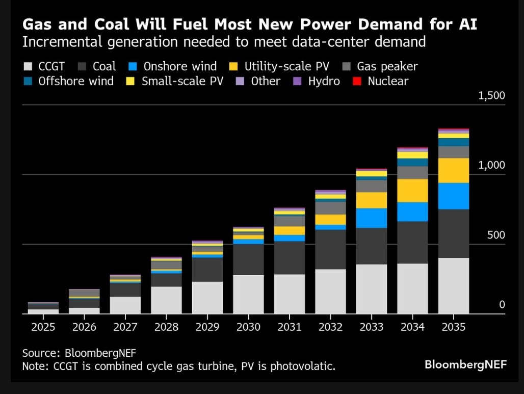 Gas and coal will fuel most new power demand for AI