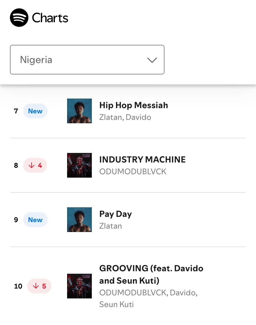 MusiqFro's tweet image. Zlatan's "Hip Hop Messiah" ft. Davido debuts at #7 on NG Spotify Daily Top songs chart with 183K streams.