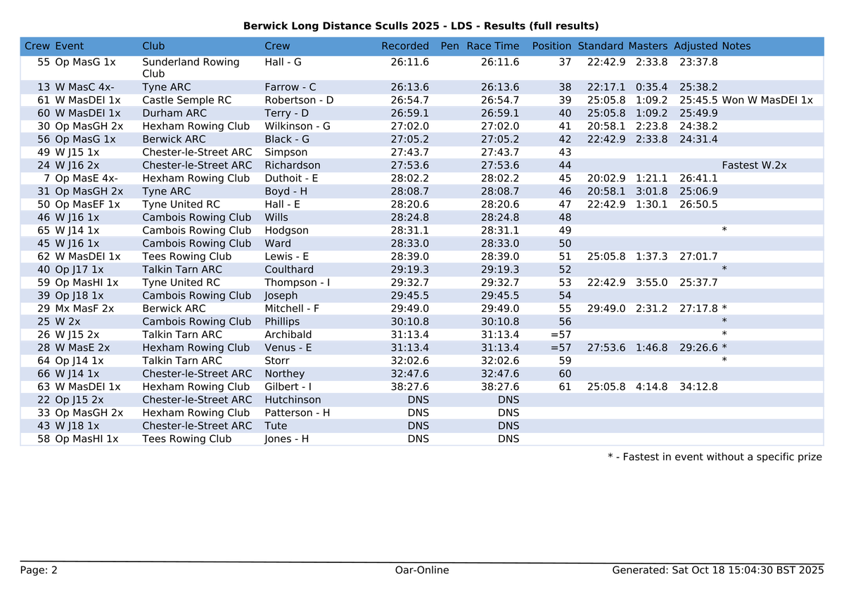 Full results for LDS / Berwick Long Distance Sculls 2025

#BerwickLDS #NorthernRowing #NorthernLDS

go.oar-online.uk/ldsberwick25