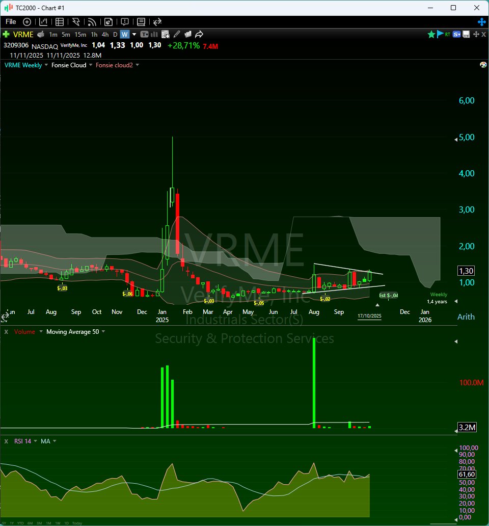 FonsieTrader's tweet image. $VRME Big picture ahead! A significant jump might occur once this level consolidates. Keep an eye on 1.33!