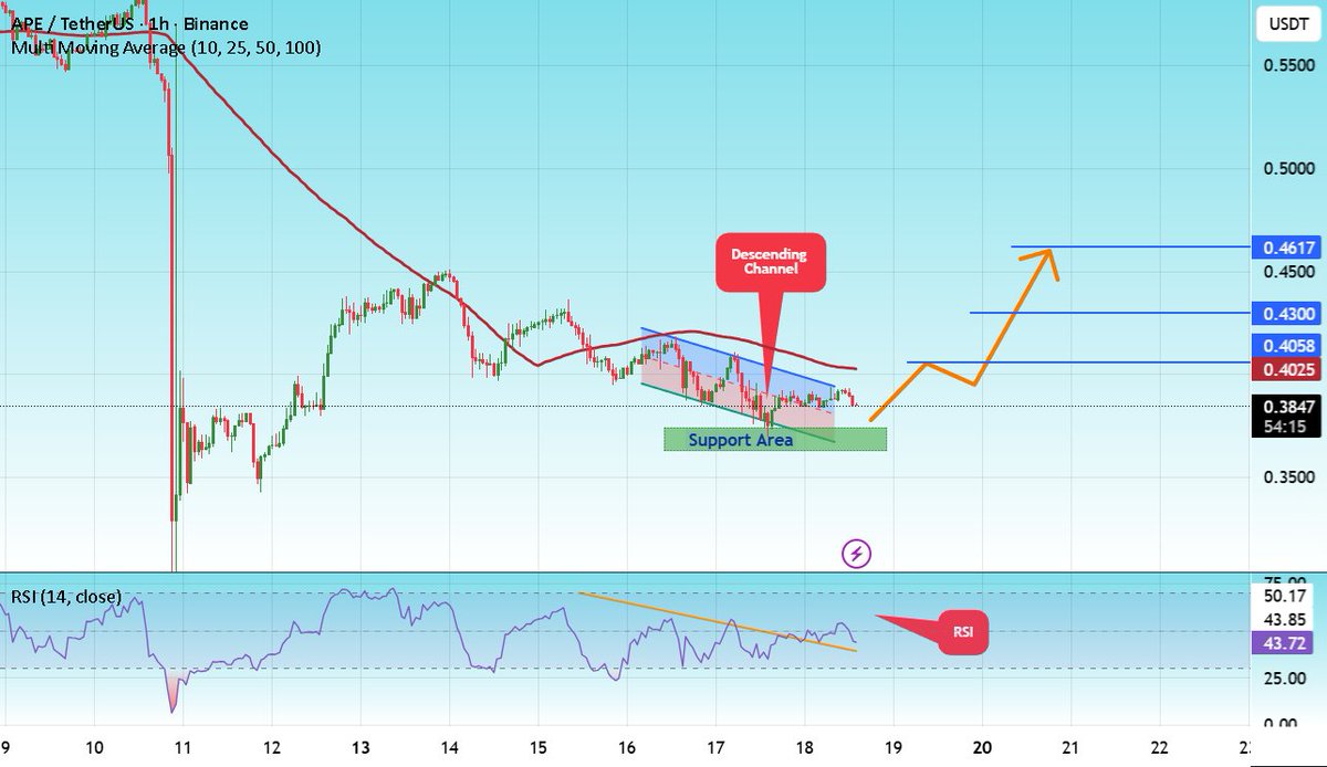 best_analysts's tweet image. 📈 LONG: #APEUSDT | $APE | 1h

APE is predicted to rise from a descending channel with targets at 0.4058, 0.4300, and 0.4617.

🚀 More signals → bit.ly/4lfV6f0