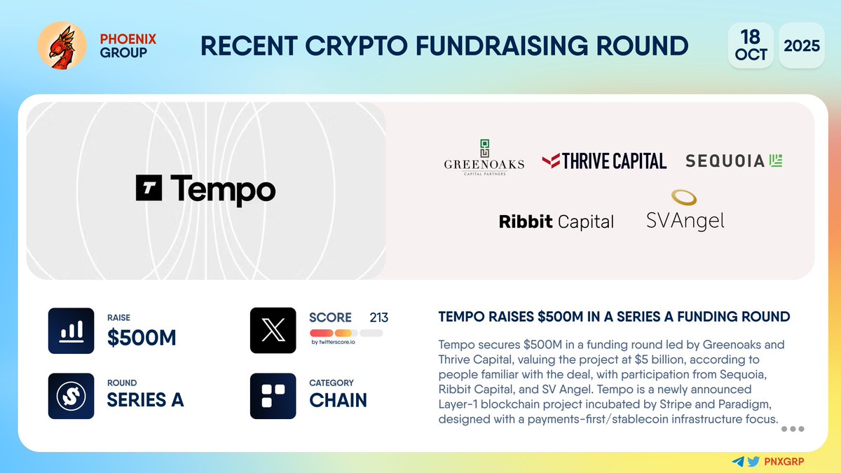 pnxgrp's tweet image. 🔥 @tempo raises $500M in a Series A funding round

Tempo secures $500M in a funding round led by #Greenoaks and @ThriveCapital, valuing the project at $5 billion, according to people familiar with the deal, with participation from @sequoia, #RibbitCapital, and @svangel. 

#Tempo…