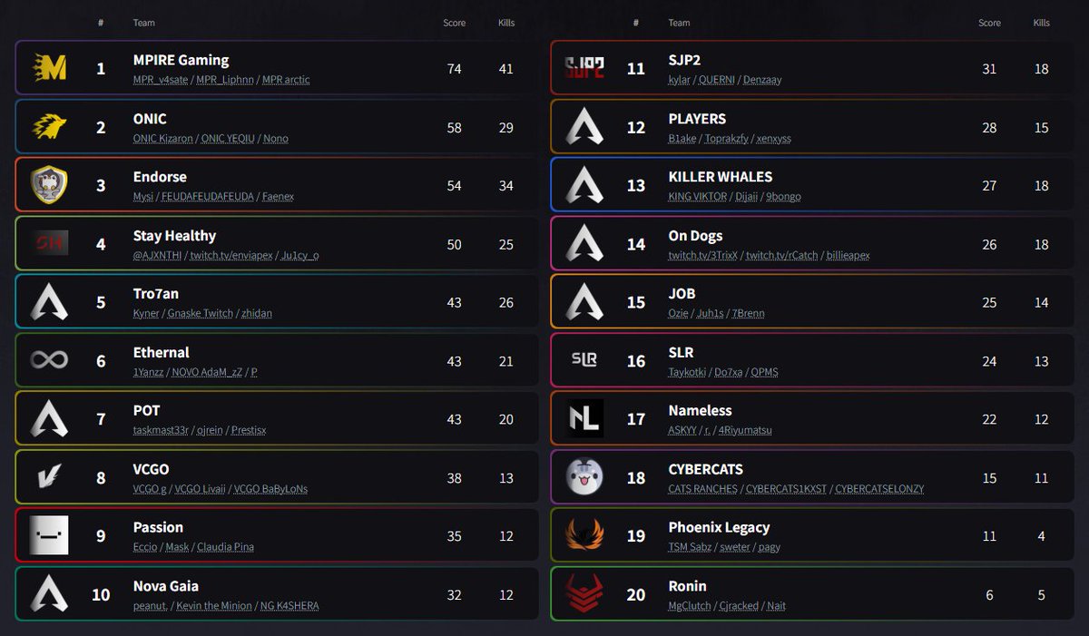 ZonePatterns1's tweet image. ALGS Year5 LCQ WINNERS ROUND       
Game4-6  
WinnersRound2 Caustic - Causticr  - Wraith  - Alter - Crypto - Wattson
LosersRound1 Alter - Caustic - Wraith - Castle - Maggie - Bang