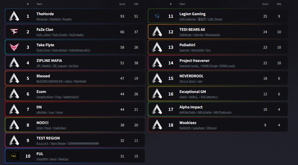 ZonePatterns1's tweet image. ALGS Year5 LCQ WINNERS ROUND       
Game4-6  
WinnersRound2 Caustic - Causticr  - Wraith  - Alter - Crypto - Wattson
LosersRound1 Alter - Caustic - Wraith - Castle - Maggie - Bang