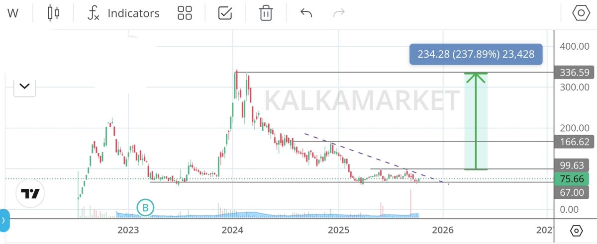 HirenpariGosai's tweet photo. 💎 HIDDEN GEM Ready to Set 4X! 🚀

💥 Mega #Multibagger Diwali Pick 🎆

Dont Miss Out 💯  Undervalued 🤫

➡️ Join Telegram For Stock Name : https://t.co/qncGAHkmsa

📊 Stock Details

💹 CMP : 75  🎯 Target : 330++
🕛 Holding : 1.5 Year To 2 Year 
💹 ROCE : 22.3%  -  💹 ROE : 19.0%
💰 High Profit Growth 💸
🚀 High Sales Growth 🚀

💪🏻 High Accuracy Opportunity 🔥

👉🏻 Like, Retweet and Comment " Diwali Pick " and Get More Details on Your DM 📝
