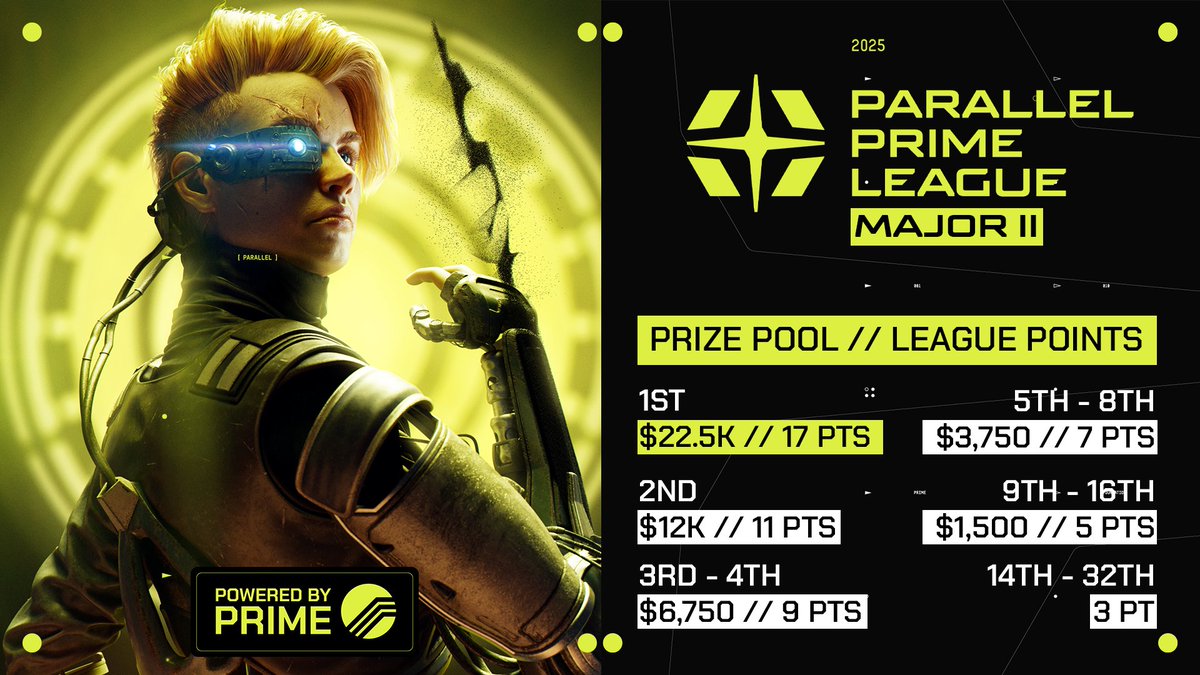 Parallel_League's tweet image. Join us LIVE on Twitch right now for the @ParallelTCG Major II Top 16, presented by @EchelonFND and powered by $PRIME.

$75k in prizes and one guaranteed ticket to the Parallel Prime Championship. Watch Deception played at the highest level only on: twitch.tv/parallel_tcg