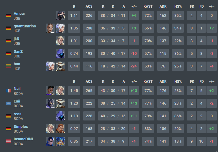Nailvlr's tweet image. 2-0 vs @JogaBonitoGG clean games from us vamos
@GamingBodax 
#stayhumble