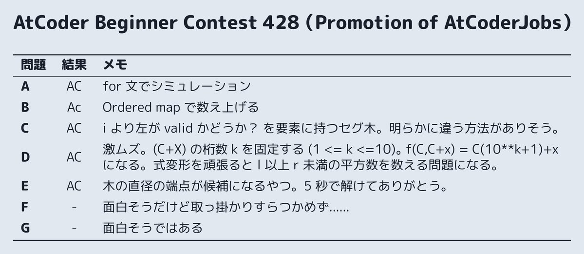 sakikuroe's tweet image. AtCoder Beginner Contest 428（Promotion of AtCoderJobs）

画像で