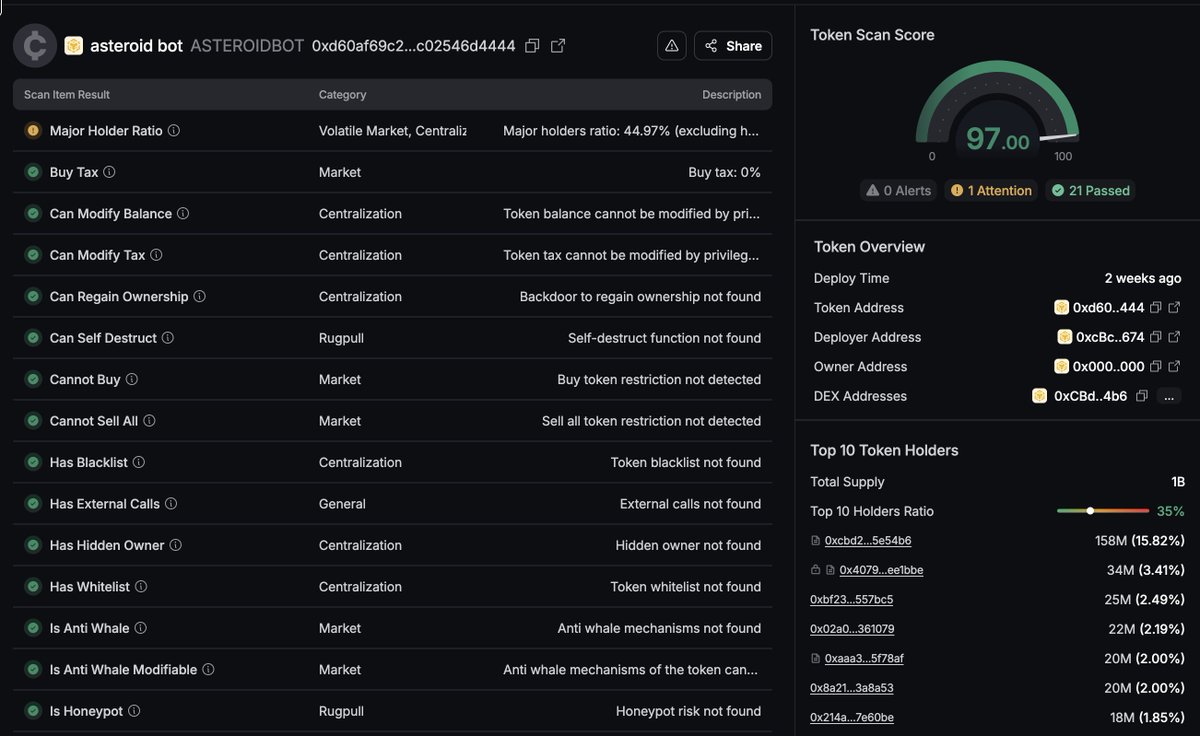 🛡️ Security Update — <a href="/CertiK/">CertiK</a> Token Scan

We’ve completed a CertiK Token Scan for $ASTEROIDBOT, providing a transparent security overview of our smart contract.
Result: Token Scan Score — 97/100 ✅
21 checks passed, 1 attention item, 0 alerts.
Key findings:
— Buy tax: 0% — no