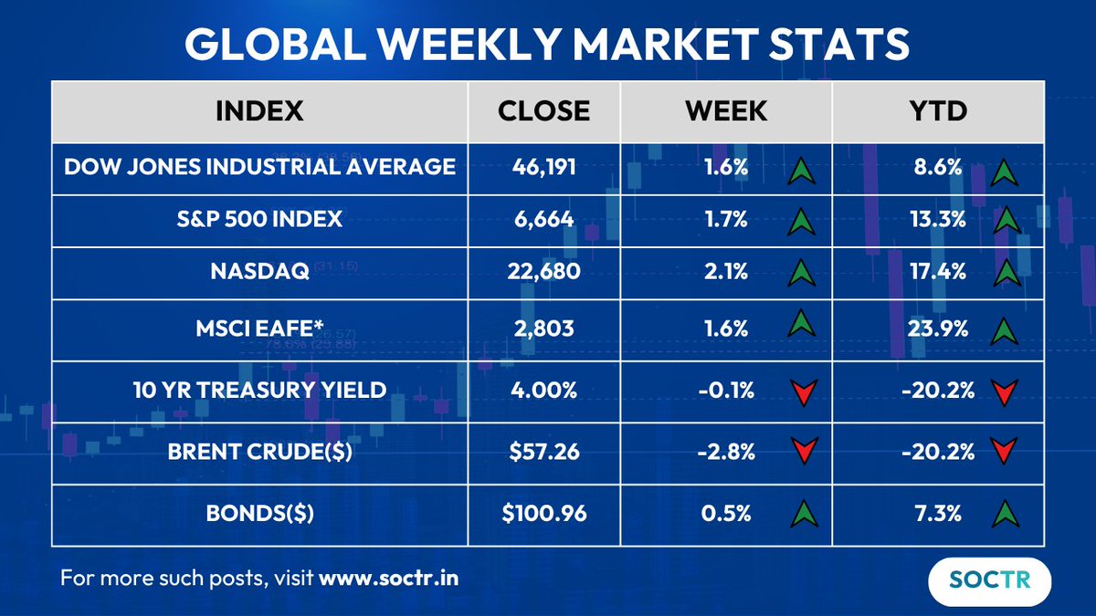 MySoctr's tweet image. #GlobalMarkets #WeeklyPerformance                         

Check #trending #chartpatterns and #Updates on my.soctr.in/x and &quot;follow&quot; @MySoctr

#Nifty #Nifty50 #investing #breakoutstocks #StocksInFocus #StocksToWatch #stocks #StocksToBuy #StocksToTrade #StockMarket…
