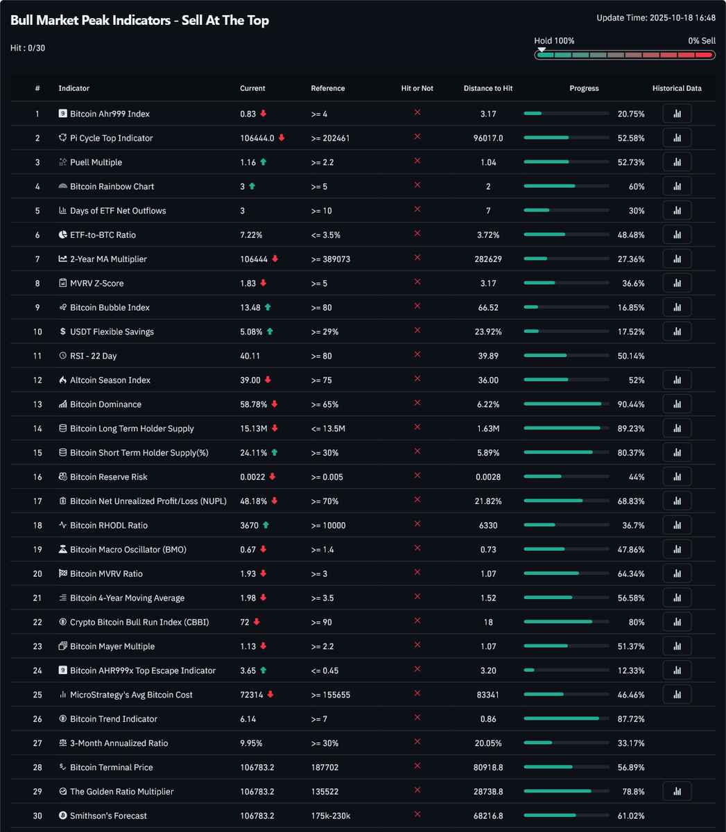 MisterSpread's tweet image. I know it might look scary, but $BTC cycle top is NOT in based on Puell Multiple

P.S. NONE of the 30 top indicators have been hit yet.