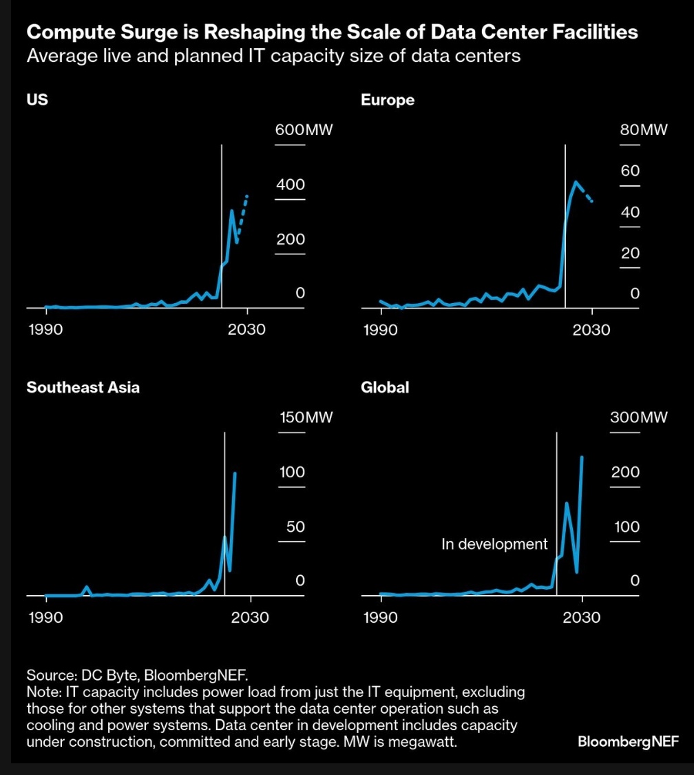 chigrl's tweet image. As recently as 2010, more than half of all data centers operated on less than 5 megawatts of electricity. Today, developers routinely plan for hundreds of megawatts – and a few are reaching for the gigawatt scale.