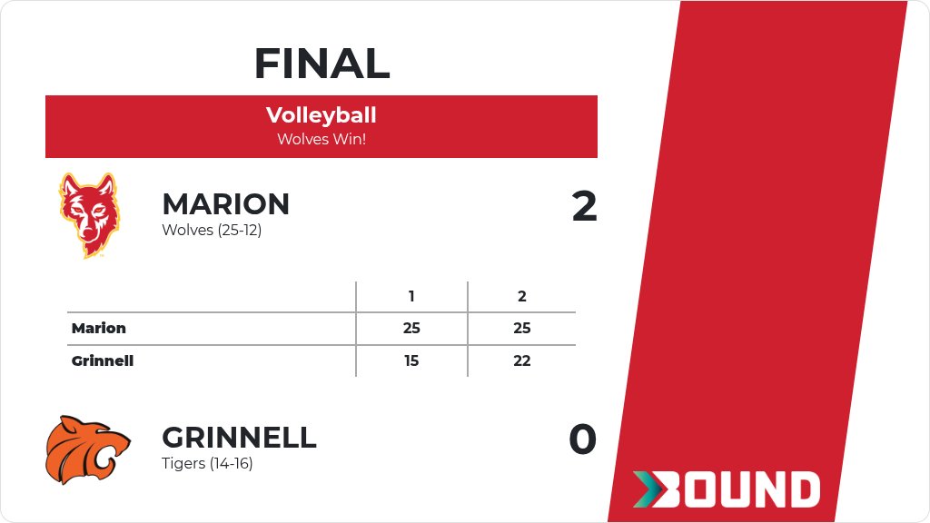 Volleyball (Varsity) Score Posted - Marion Wolves defeat Grinnell Tigers 2-0 (25-15, 25-22). gobound.com/ia/ighsau/vb/2…