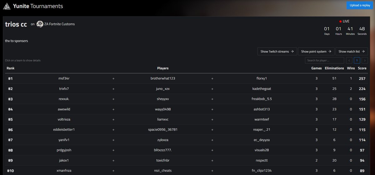 🥉in Sexy Saturday + 150$ 
W/ <a href="/Sheyyfv/">Sheyy</a> / <a href="/grxzzlyza/">bob</a> 
i was never the problem. 
<a href="/ZNDEsports/">ZND | Esports</a>